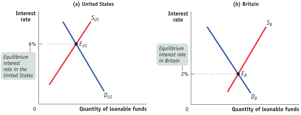 Interest rate 6% Equilibrium interest rate in the IJnited States (a)
United States sus Quantity of loanable funds Interest rate Equilibrium
interest rate in Britain 2% (b) Britain Quantity of loanable funds
