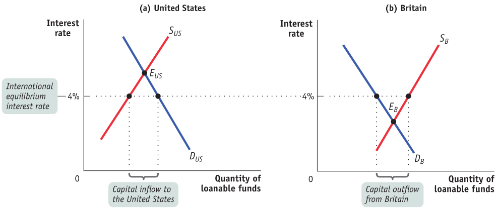 Interest rate (a) United States sus Dus Interest rate International
equilibrium interest rate 4% Quantity of loanable funds Capital inflow
to the United States (b) Britain DB Capital outflow from Britain
Quantity of loanable funds 