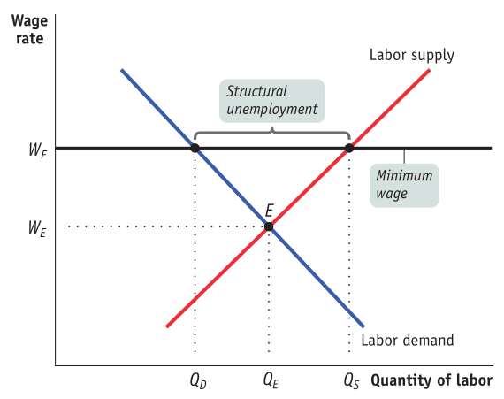 Wage rate Labor supply Structural unemployment Minimum wage . Labor
  demand Qs Quantity of labor 