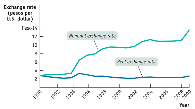 Exchange rate (pesos per U.S. dollar) Pes014 12 10 8 6 4 2 Nominal
exchange rate Real exchange rate Year 