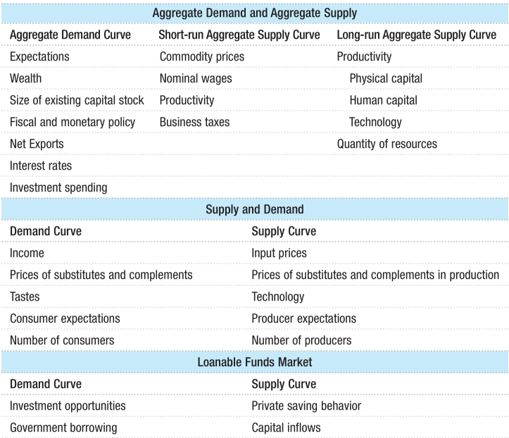 Aggregate Demand and Aggregate Supply Short-run Aggregate Supply Curve
Long-run Aggregate Supply Curve Aggregate Demand Curve Expectations
Wealth Size of existing capital stock Fiscal and monetary policy Net
Exports Interest rates Investment spending Demand Curve Income Commodity
prices Nominal wages Productivity Business taxes Supply and Demand
Productivity Physical capital Human capital Technology Quantity of
resources Prices of substitutes and complements Tastes Consumer
expectations Number of consumers Demand Curve Investment opportunities
Government borrowing Supply Curve Input prices Prices of substitutes and
complements in production Technology Producer expectations Number of
producers Loanable Funds Market Supply Curve Private saving behavior
Capital inflows 