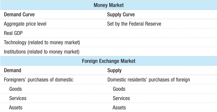 Demand Curve Aggregate price level Real GDP Technology (related to
money market) Institutions (related to money market) Demand Foreigners'
purchases of domestic Goods Services Assets Money Market Supply Curve
Set by the Federal Reserve Foreign Exchange Market Supply Domestic
residents' purchases of foreign Goods Services Assets
