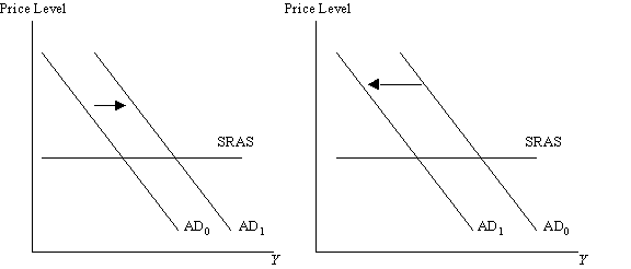 Price Level Price Level SRAS SRAS
