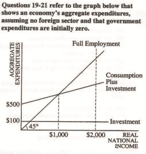 Questions 19-21 refer to the graph below that shows an economy's
  aggregate expenditures, assuming no foreign sector and that government
  expenditures are initially zero. Full Employment $500 $100 450 $1,000
  Consumption Plus Investment Investment $2,000 REAL NATIONAL INCOME
  