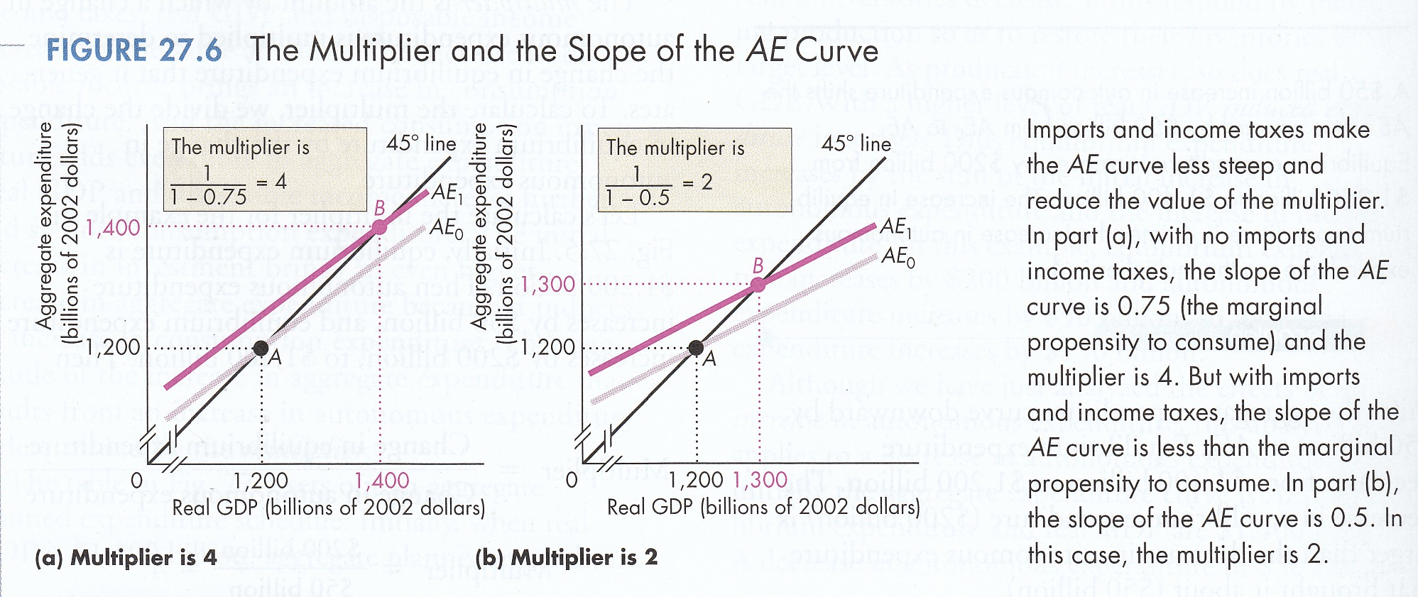 FIGURE 27.6 The Multiplier and the Slope of the AE Curve ,200 The
multiplier is I -0.75 ,400 ,200 I ,200 450 line 11400 Q) CN The
multiplier is -2 -0.5 ,300 line AEI Real GDP (billions of 2002
dollars) 1,200 1,300 Real GDP (billions of 2002 dollars) (a)
Multiplier is 4 (b) Multiplier is 2 Imports and income taxes make the
AE curve less steep and reduce the value of the multiplier. In part
(a), with no imports and income taxes, the slope of the AE curve is
0.75 (the marginal propensity to consume) and the multiplier is 4. But
with imports and income taxes, the slope of the AE curve is less than
the marginal propensity to consume. In part (b), the slope of the AE
curve is 0.5. In this case, the multiplier is 2.

