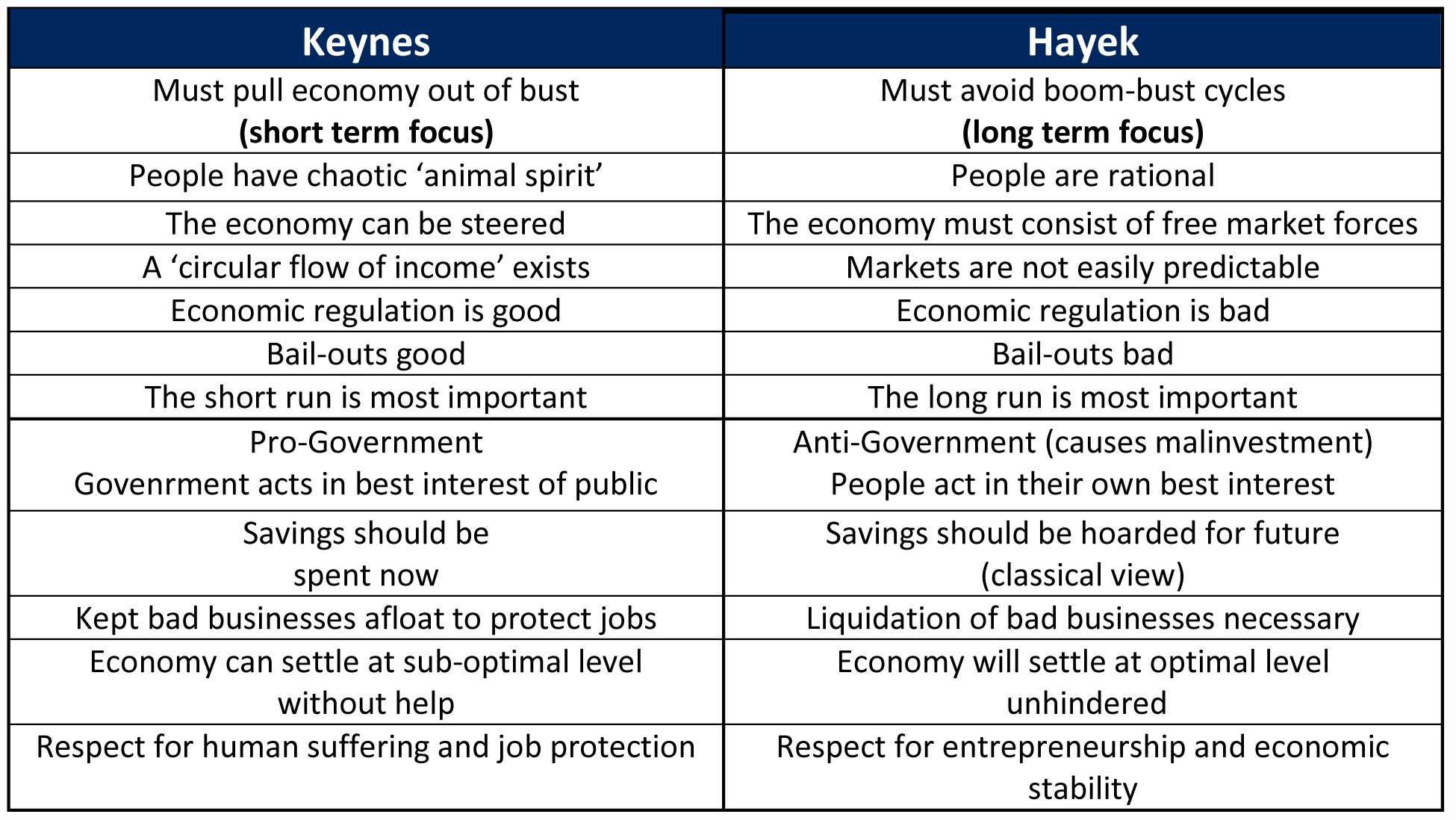 Keynes Must pull economy out of bust (short term focus) People have
chaotic 'animal spirit' The economy can be steered A 'circular flow of
income' exists Economic regulation is good Bail-outs good The short
run is most important Pro-Government Govenrment acts in best interest
of public Savings should be spent now Kept bad businesses afloat to
protect jobs Economy can settle at sub-optimal level without help
Respect for human suffering and job protection Hayek Must avoid
boom-bust cycles (long term focus) People are rational The economy
must consist of free market forces Markets are not easily predictable
Economic regulation is bad Bail-outs bad The long run is most
important Anti-Government (causes malinvestment) People act in their
own best interest Savings should be hoarded for future (classical
view) Liquidation of bad businesses necessary Economy will settle at
optimal level unhindered Respect for entrepreneurship and economic
stability 