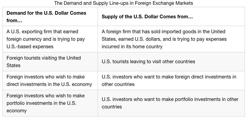 The Demand and Supply Line-ups in Foreign Exchange Markets Demand
for the U.S. Dollar Comes from... A U.S. exporting firm that earned
foreign currency and is trying to pay U.S. -based expenses Foreign
tourists visiting the United States Foreign investors who wish to make
direct investments in the U.S. economy Foreign investors who wish to
make portfolio investments in the U.S. economy Supply of the U.S.
Dollar Comes from... A foreign firm that has sold imported goods in
the United States, earned U.S. dollars, and is trying to pay expenses
incurred in its home country U.S. tourists leaving to visit other
countries U.S. investors who want to make foreign direct investments
in other countries U.S. investors who want to make portfolio
investments in other countries 