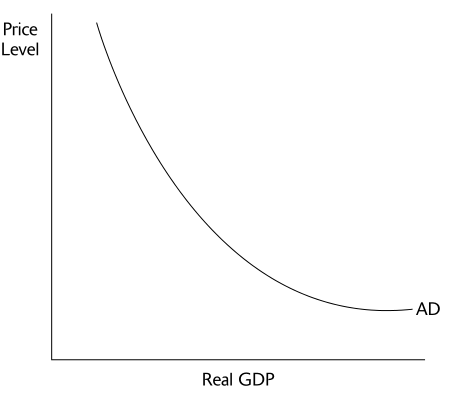 Price Level AD Real GDP 