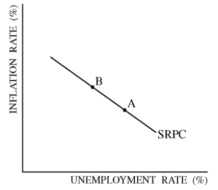 SRPC UNEMPLOYMENT RATE (O/c) 