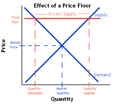 Effect of a Price Floor V:srket Quantity Demanded Excess Supply
  öi.3\!k21: Quantity Quantity Clemend Quantity Supplied
  