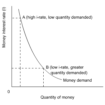 A (high i-rate, low quantity demanded) B (low i-rate, greater
  quantity demanded) Money demand Quantity of money
  