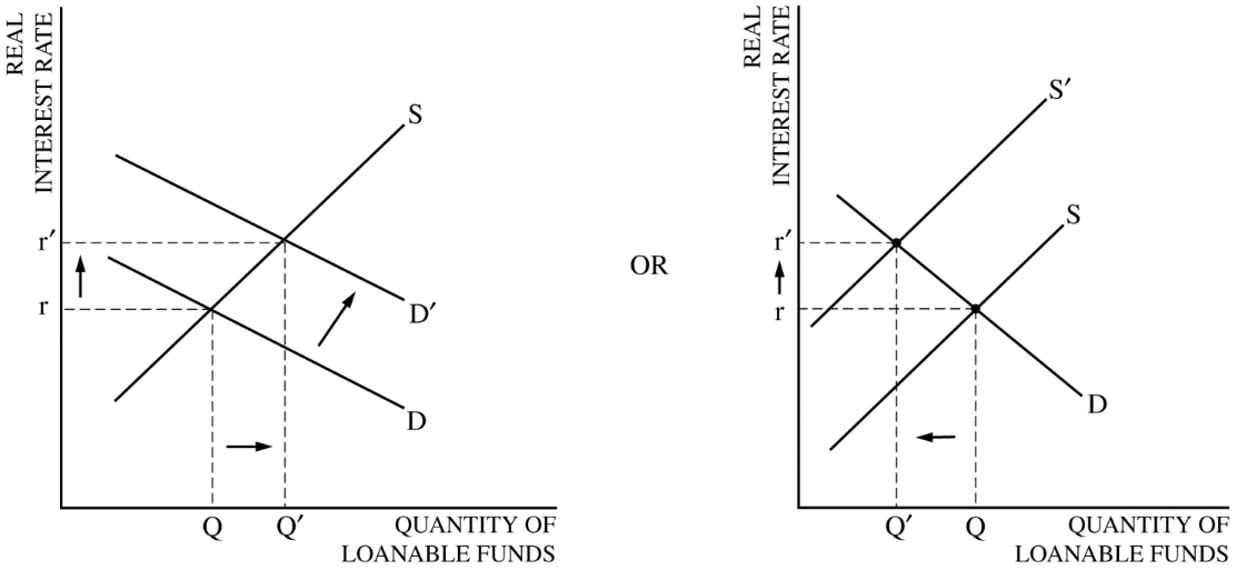 Q Q' OR QUANTITY OF LOANABLE FUNDS Q' QUANTITY OF Q LOANABLE FUNDS
