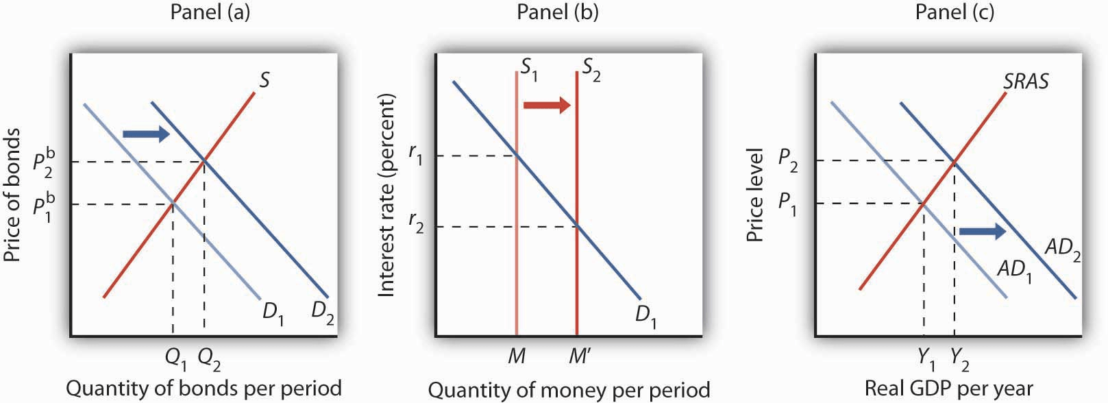 Panel (a) Quantity of bonds per period Panel (b) 2 Quantity of money
per period Panel (c) SRAS AD2 AD Real GDP per year
