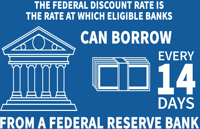 THE FEDERAL DISCOUNT UTE IS THE RATE AT WHICH ELIGIBLE BANKS CAN
BORROW EVERY DAYS FROM A FEDERAL RESERVE BANK 