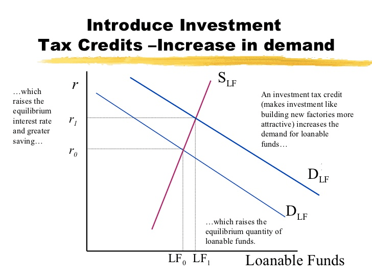 which raises the equil ibrium interest rate and grea ter saving...
Introduce Investment Tax Credits —Increase in demand LFO LFI An
investment tax credit (makes investment like building new factories
more attractive) increases the demand for loanable funds.. DLF ...
which raises the equilibrium quantity of loana ble funds. Loanable
Funds 