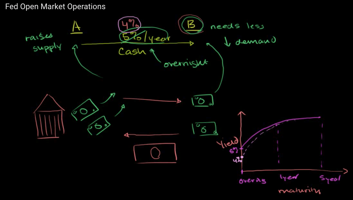 Fed Open Market Operations neecAS 