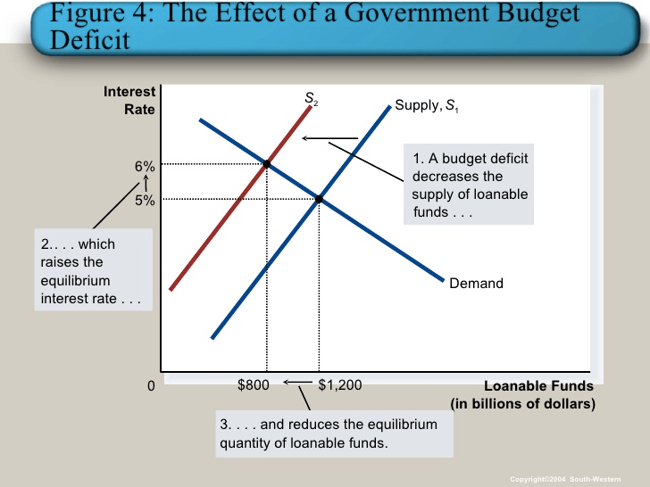 Deficit Interest Rate 5% which raises the equilibrium interest rate
... $800 $1 ,200 Supply, S, 1. A budget deficit decreases the supply
of loanable funds Demand Loanable Funds (in billions of dollars) and
reduces the equilibrium quantity of loanable funds. copyrightezoca
