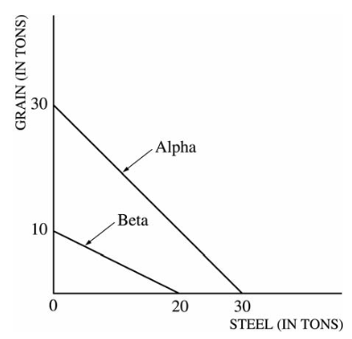 30 Alpha Beta 10 20 30 STEEL (IN TONS) 
