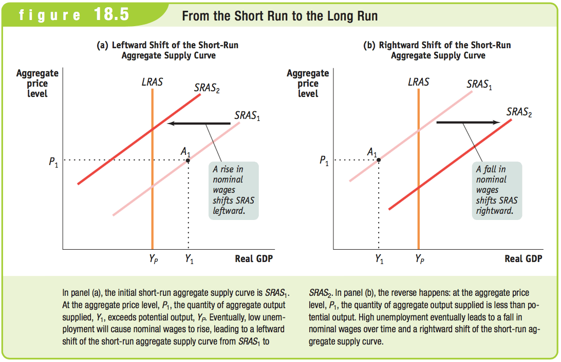From the Short Run to the Long Run Aggregate price level (a)
  Leftward Shift of the Short-Run Aggregate Supply Curve LUS SRAS2 SRASI
  A rise in nominal wages shifts SRAS leftward. Real GDP Aggregate price
  level (b) Rightward Shift of the Short-Run Aggregate Supply Curve susl
  SRAS2 A fall in nominal wages shifts SRAS righ tward. Real GDP In
  panel (a), the initial short-run aggregate supply curve is SRA\*. At
  the aggregate price level, PI, the quantity of aggregate output
  supplied, Yl, exceeds potential output, Yp. Eventually, low unem-
  ployment will cause nominal wages to rise, leading to a leftward shift
  of the short-run aggregate supply curve from SRA\* to SRA$. In panel
  (b), the reverse happens: at the aggregate price level, PI, the
  quantity of aggregate output supplied is less than po- tential output.
  High unemployment eventually leads to a fall in nominal wages over
  time and a rightward shift of the short-run ag- gregate supply curve.
  