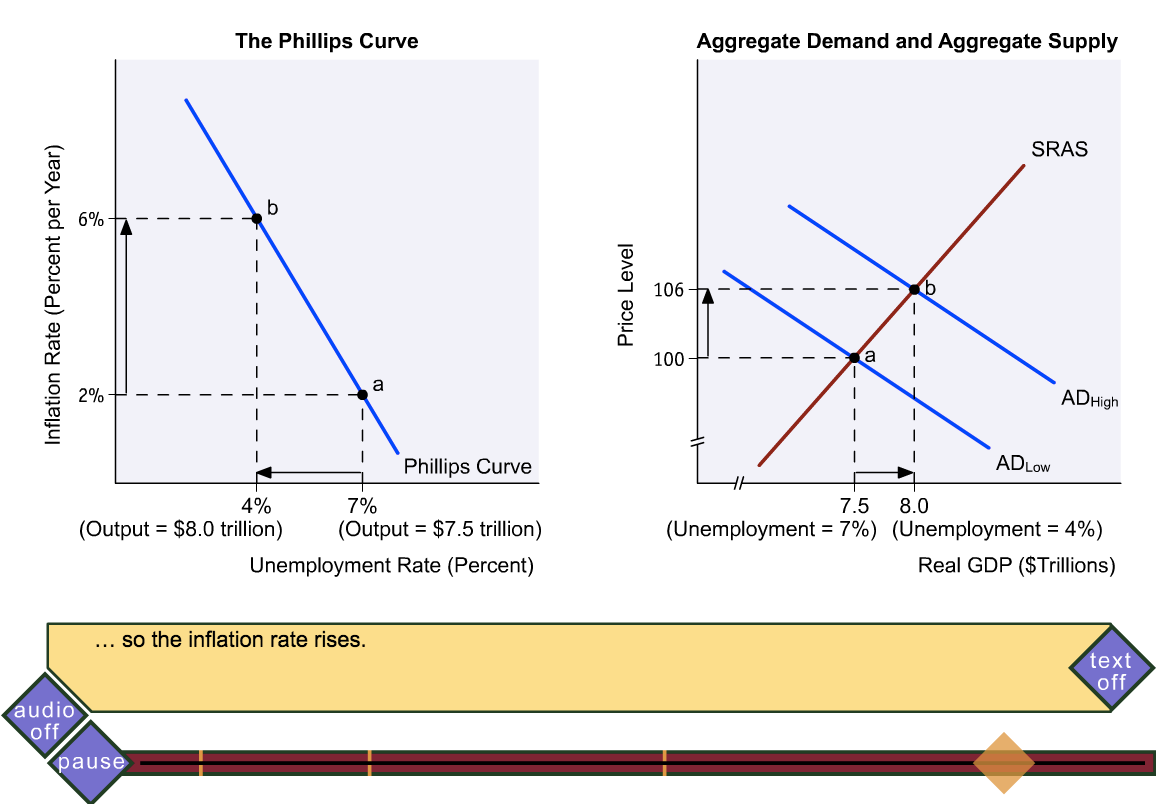 The Phillips Curve Aggregate Demand and Aggregate Supply b 2% 4%
(Output = $8 0 trillion) -J 8 a Phillips Curve 7% (Output = $7.5
trillion) 106 100 (Unemployment = a 7.5 7%) SRAS ADHigh ADL0w
Unemployment Rate (Percent) . so the inflation rate rises. audio off
pause 8.0 (Unemployment = 4%) Real GDP ($Trillions) text off
