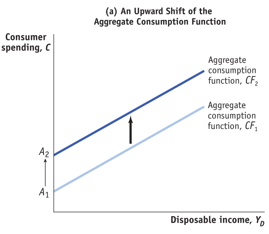 (a) An Upward Shift of the Aggregate Consumption Function Consumer
  spending, C Aggregate consumption function, CF2 Aggregate consumption
  function, CFI Disposable income, YD 