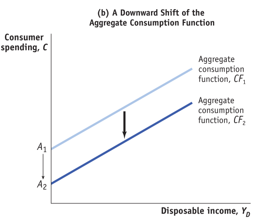 (b) A Downward Shift of the Aggregate Consumption Function Consumer
  spending, C Aggregate consumption function, CFI Aggregate consumption
  function, CF2 Disposable income, YD 
