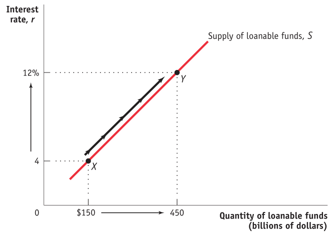 Interest rate, r 4 •x $ 150 450 Supply of loanable funds, S Quantity
of loanable funds (billions of dollars) 