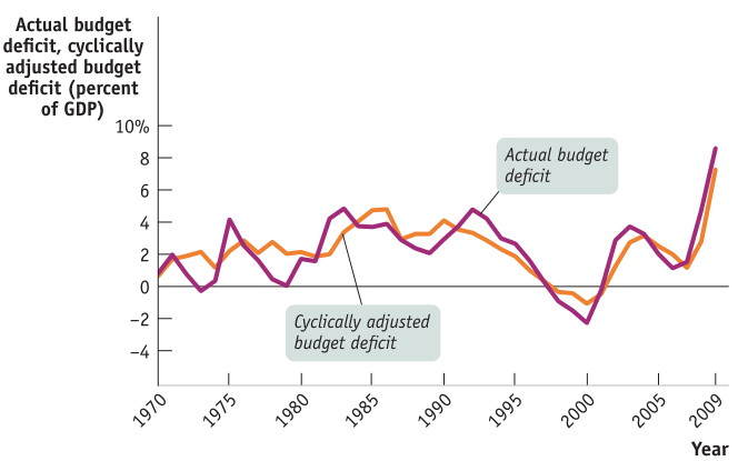 Actual budget deficit, cyclically adjusted budget deficit (percent
of GDP) 8 6 4 2 -2 -4 Actual budget deficit Cyclically adjusted budget
deficit Year 